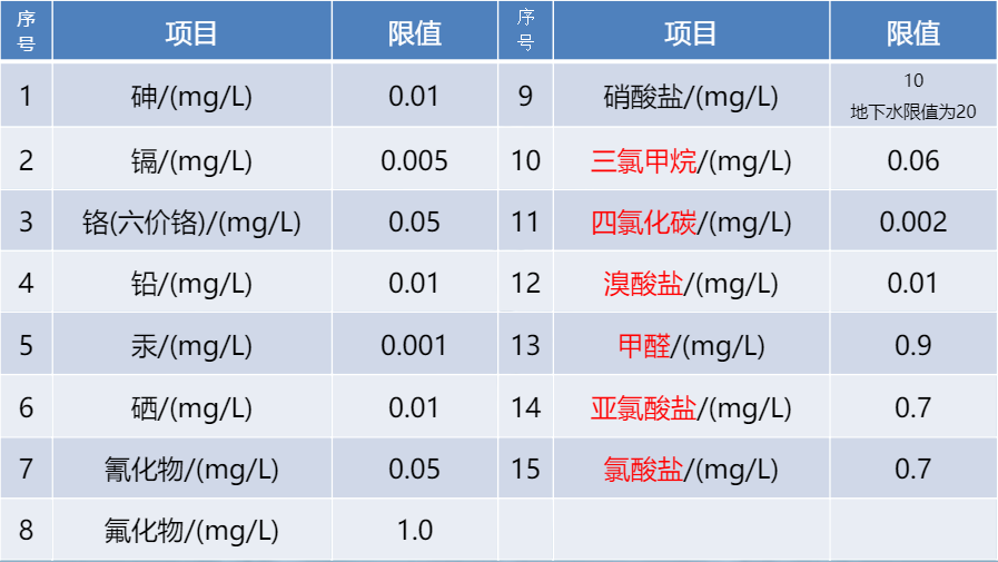 水質檢測